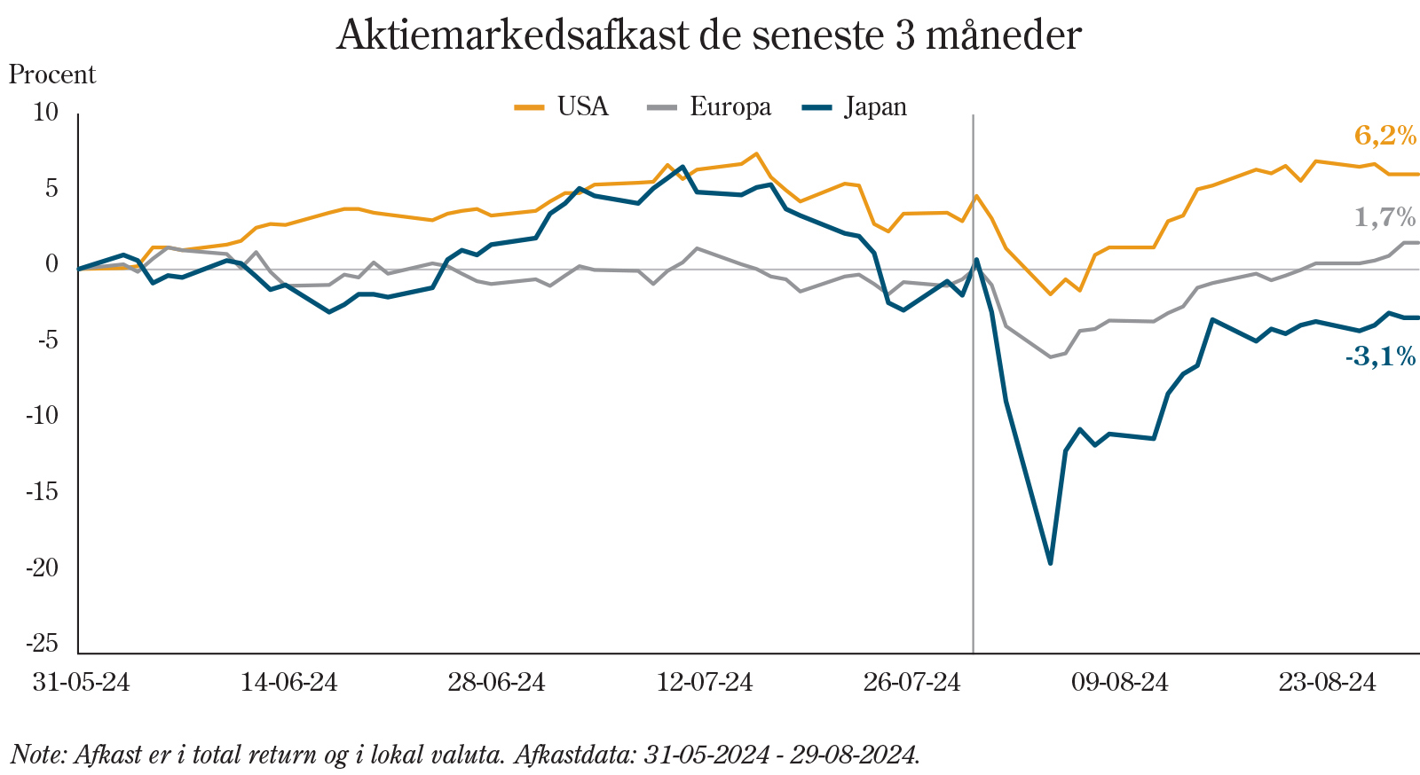 Aktiemarkedsafkast de seneste 3 måneder