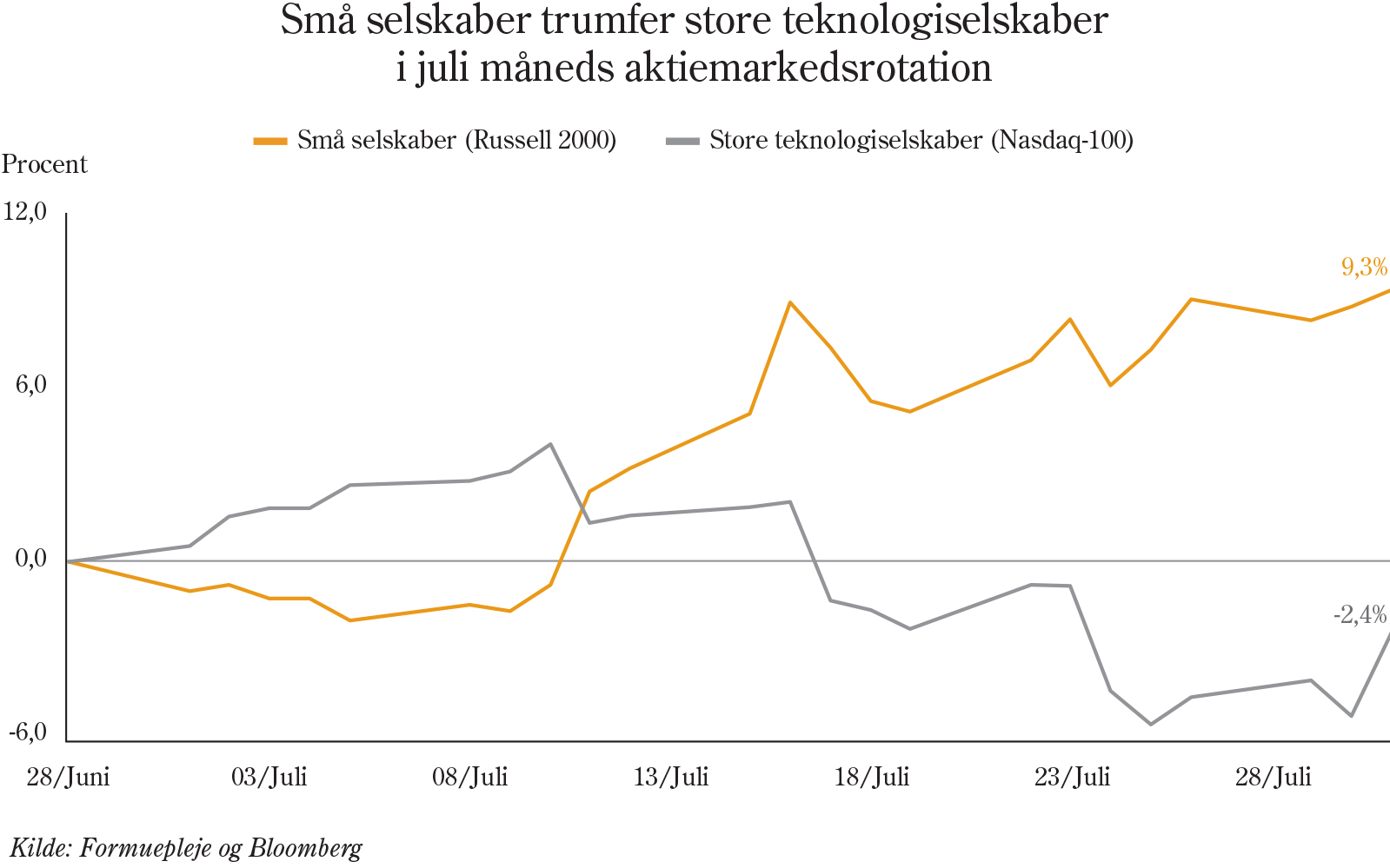 Små selskaber trumfer store teknologiselskaber i juli måneds aktiemarkedsrotation