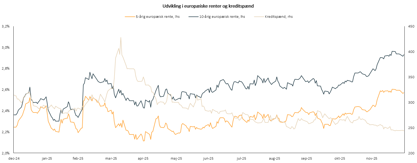Udvikling i europæiske renter og kreditspænd