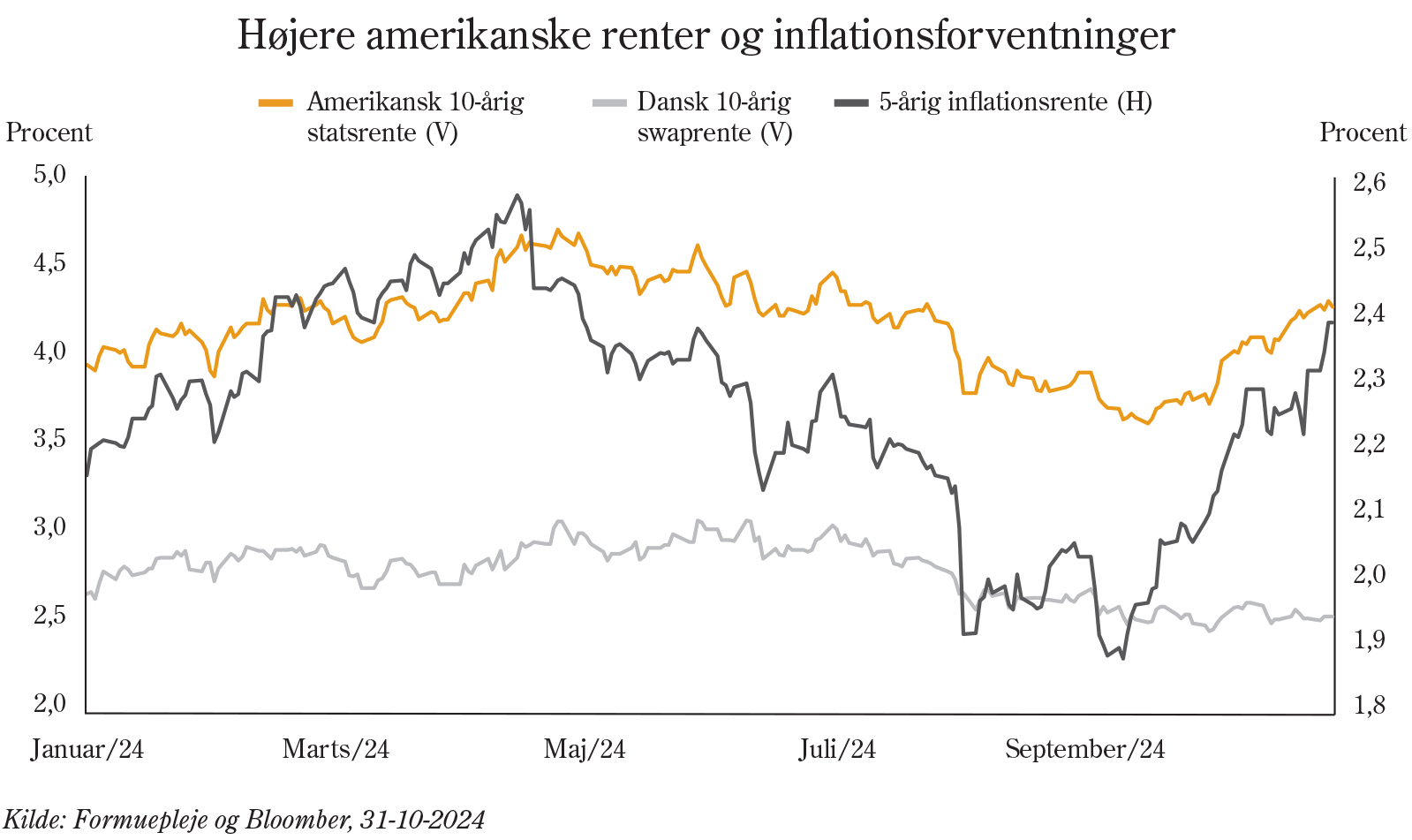 Højere amerikanske renter og inflationsforventninger