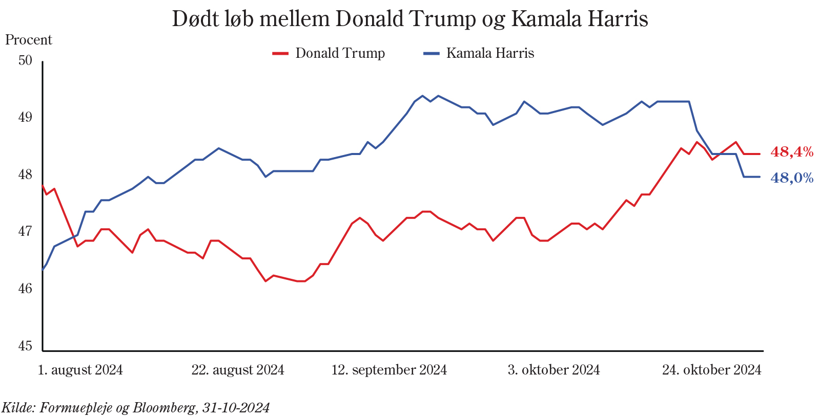 Dødt løb mellem Donald Trump og Kamala Harris