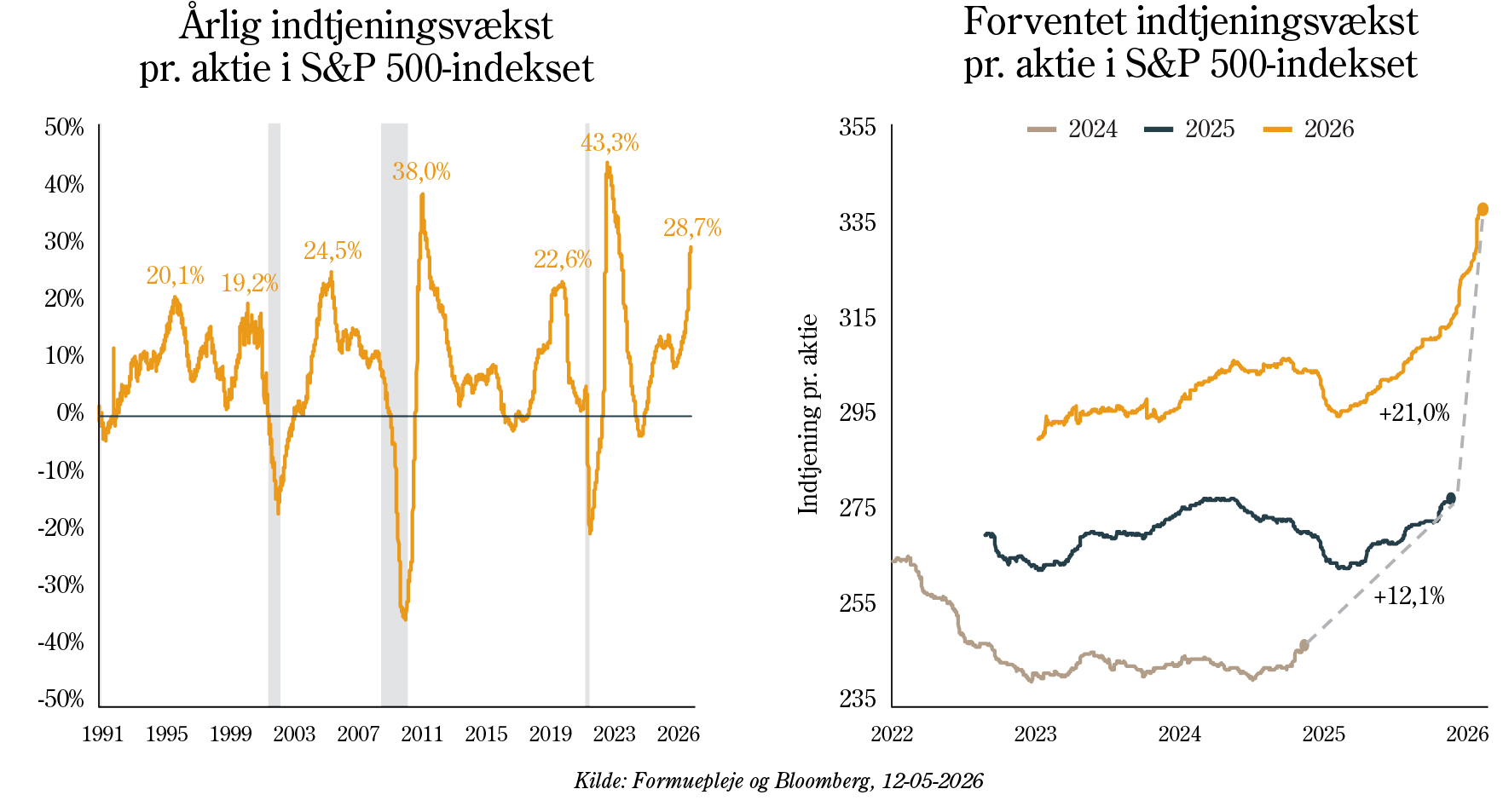 Årlig indtjeningsvækst (1991-2026) vs. forventet indtjeningsvækst (2022-2026) pr. aktie i S&P 500-indekset. 