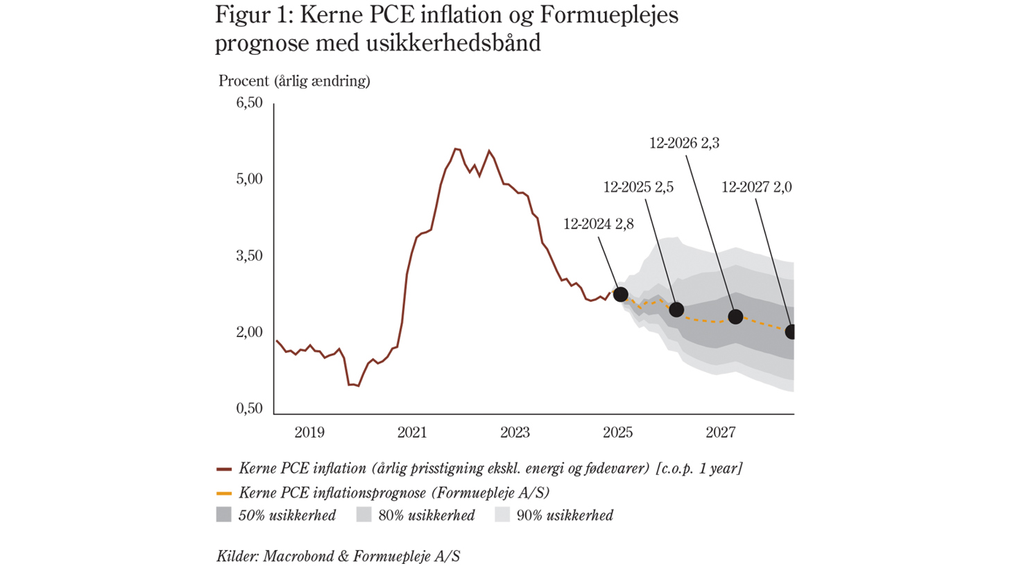 Figur 1: Kerne PCE inflation og Formueplejes prognose med usikkerhedsbånd