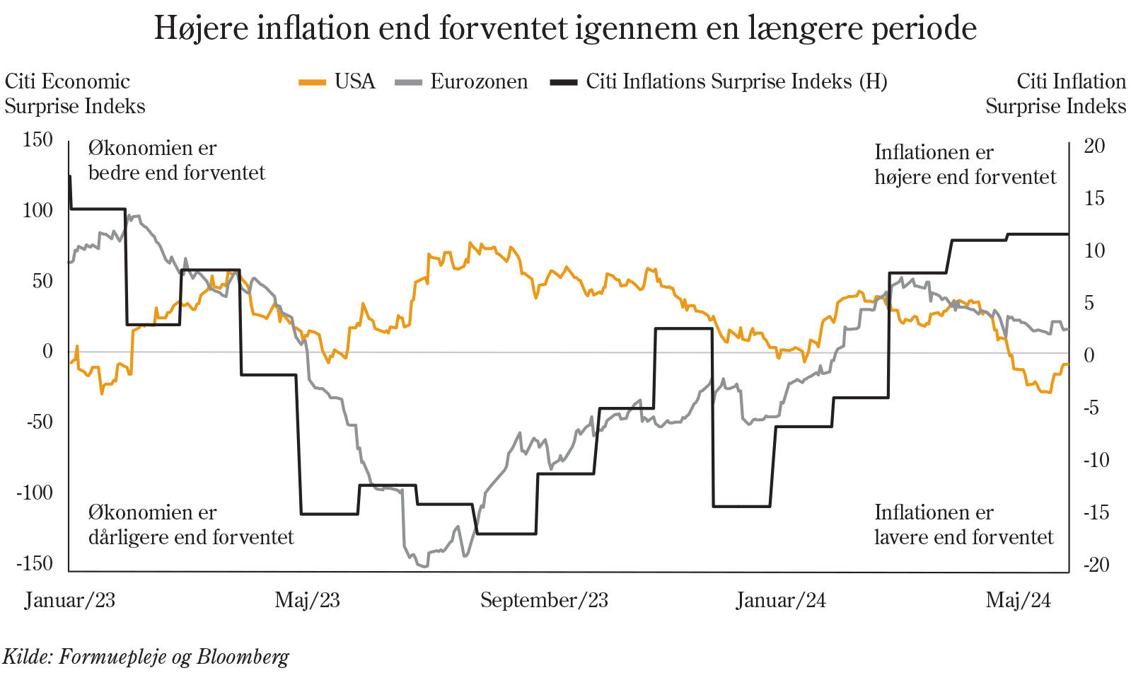 Højere inflation end forventet gennem en længere periode