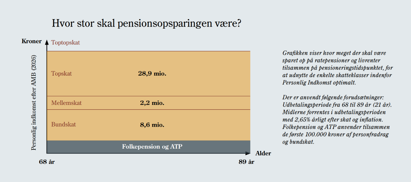 Hvor stor skal pensionsopsparingen være?