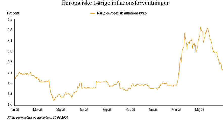 Europæiske 1-årige inflationsforventninger