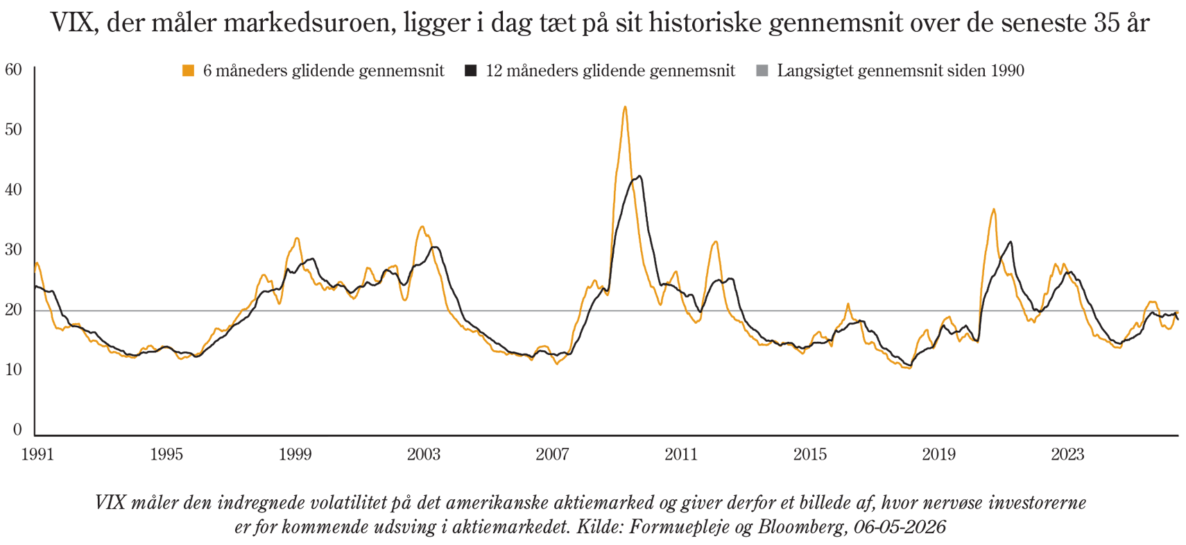 VIX, der måler markedsuroen, ligger i dag tæt på sit historiske gennemsnit over de seneste 35 år