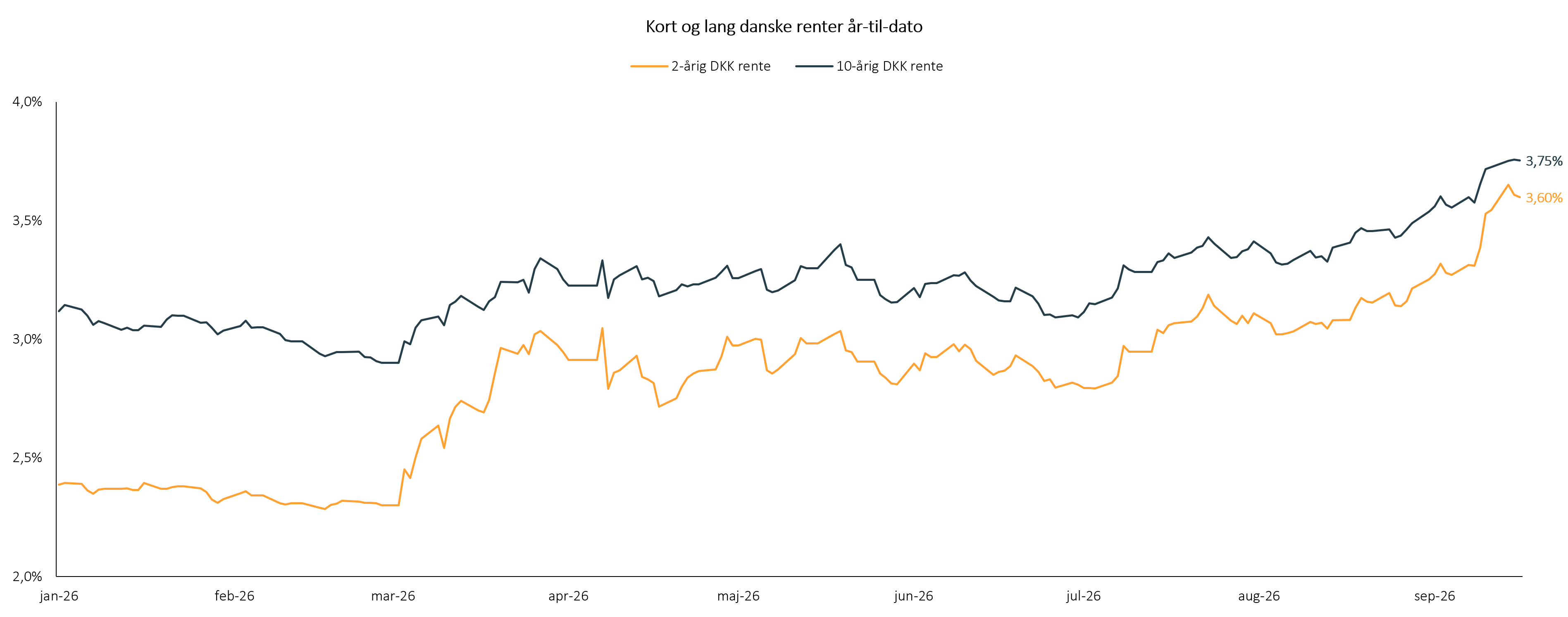 Kort og lang  danske renter år-til-dato