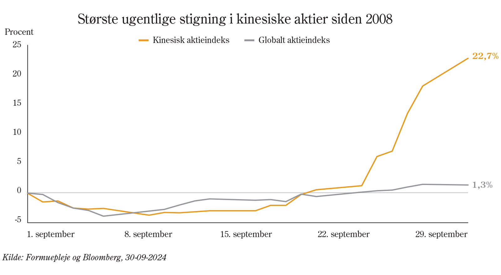 Største ugentlige stigning i kinesiske aktier siden 2008