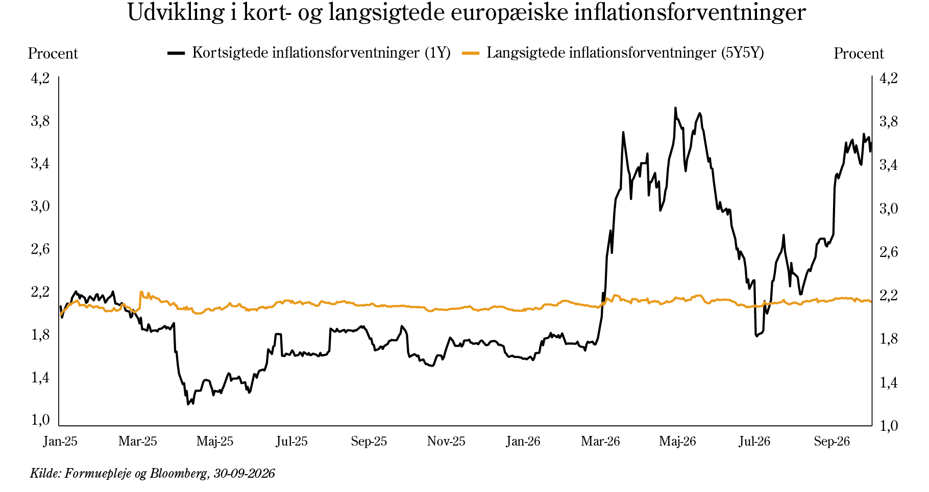 Udvikling i kort- og langsigtede europæiske inflationsforventninger