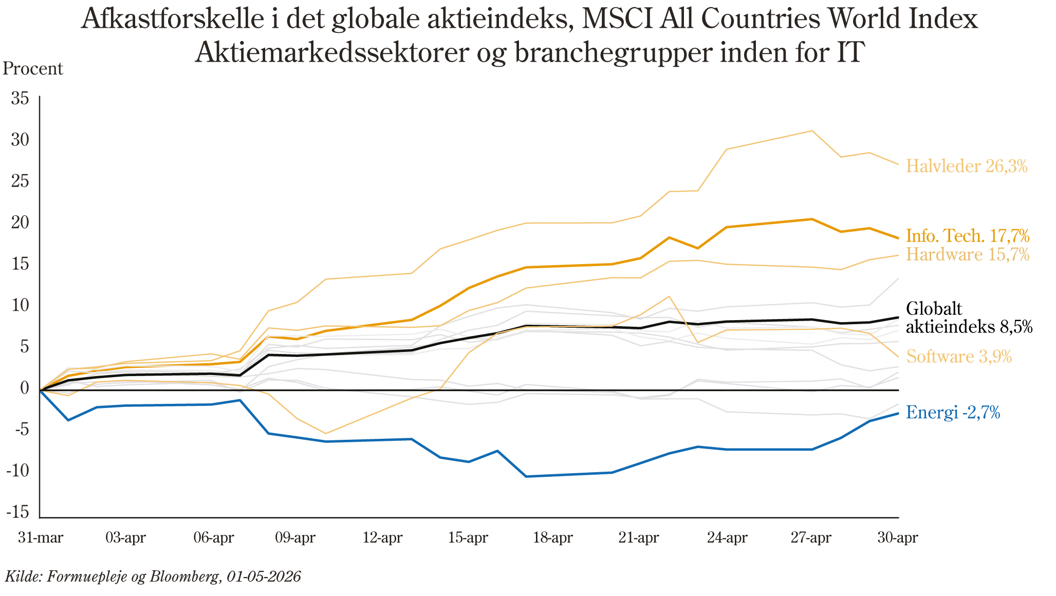 Udvikling i globale aktier - sektorer
