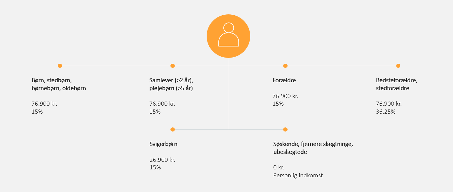 Skattefrie gavebeløb 2025
