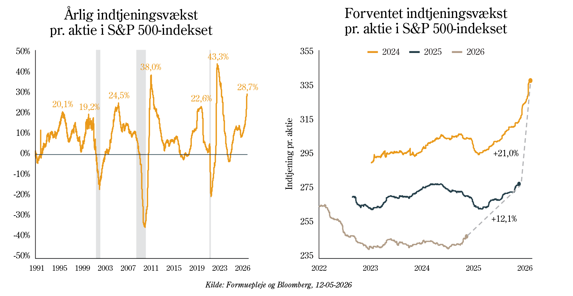 Årlig indtjeningsvækst (1991-2026) vs. forventet indtjeningsvækst (2022-2026) pr. aktie i S&P 500-indekset. 