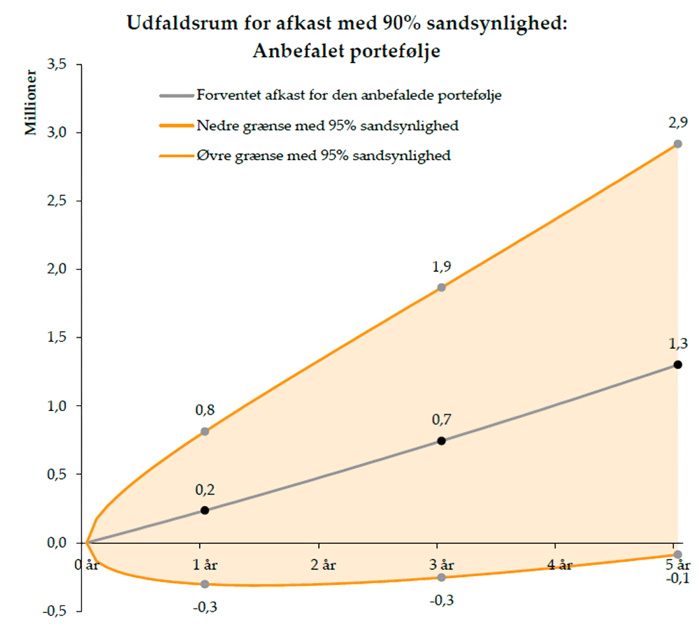 Udfaldsrum for afkast med 90% sandsynlighed: Anbefalet portefølje - Mix Low