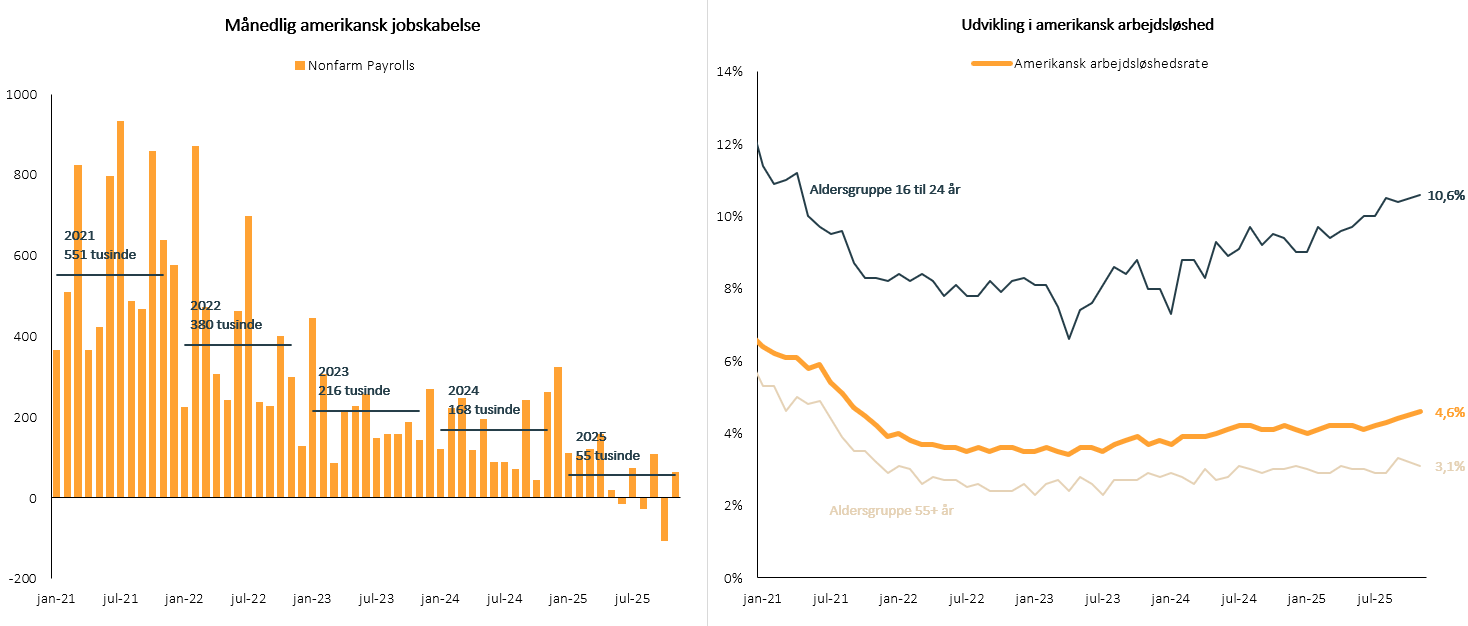 Amerikansk jobskabelse og arbejdsløshed