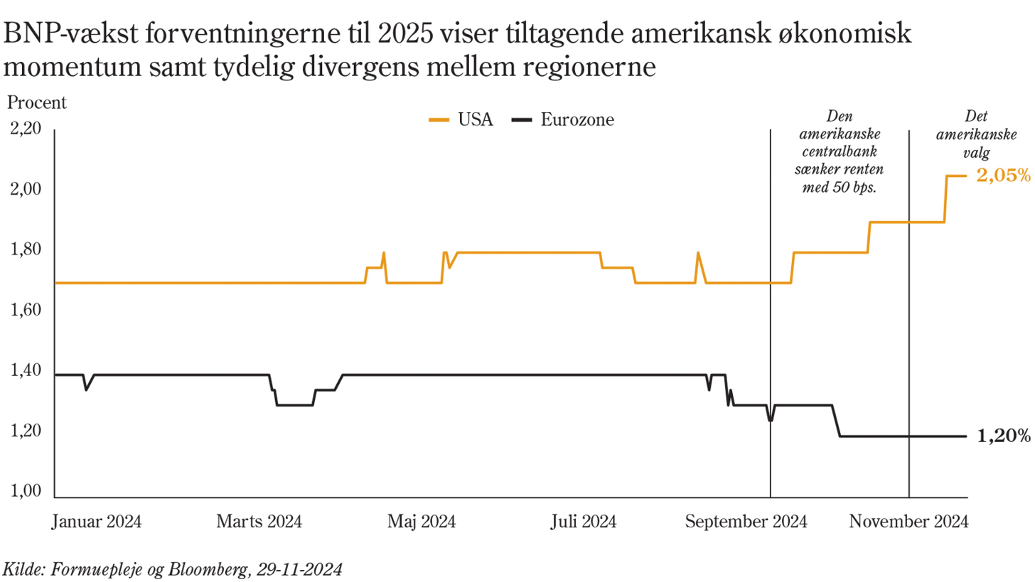 BNP-vækstforventningerne til 2025 viser tiltagende amerikansk økonomisk momentum samt tydeligt divergens mellem regionerne