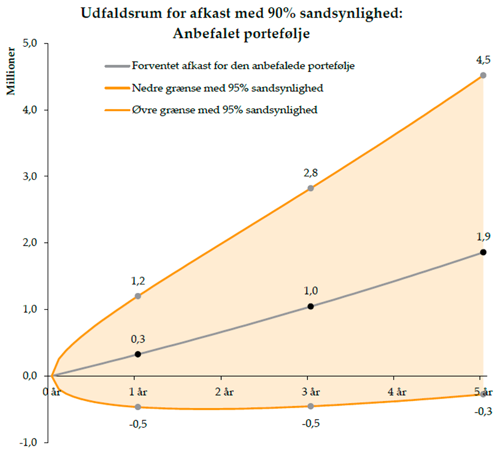 Udfaldsrum for afkast med 90% sandsynlighed: Anbefalet portefølje - Safe