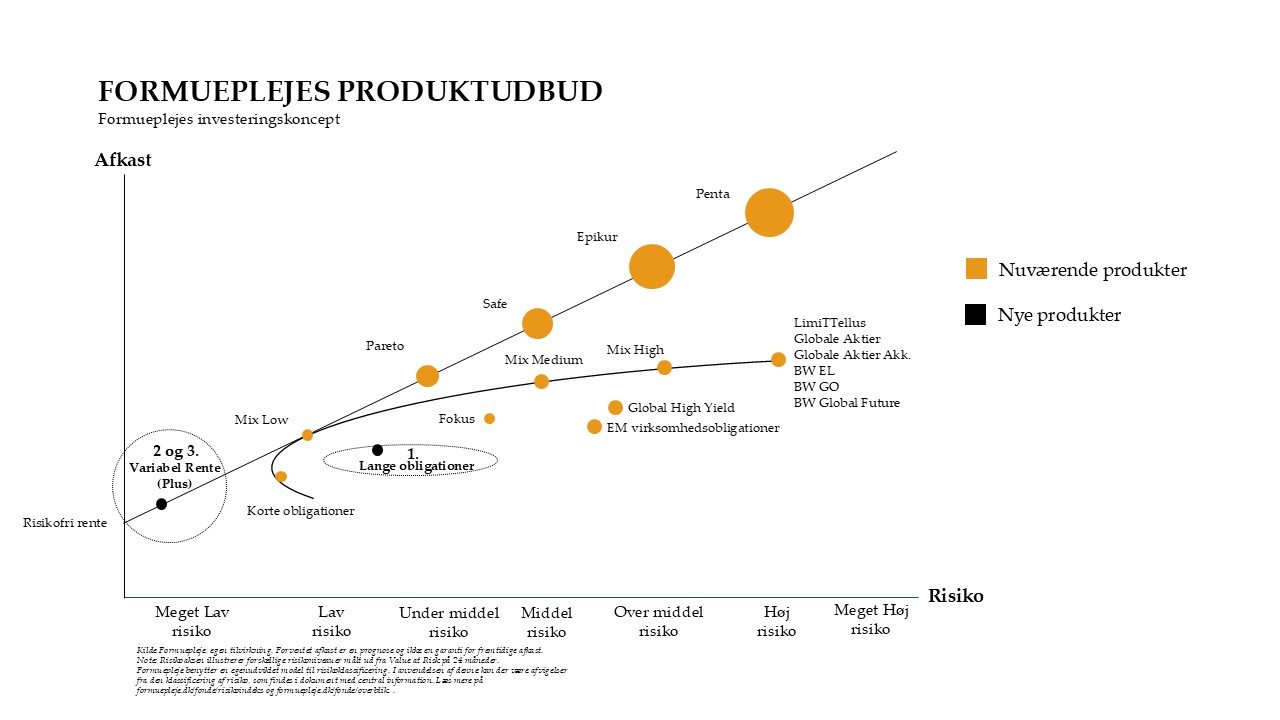 Formueplejes produktudbud