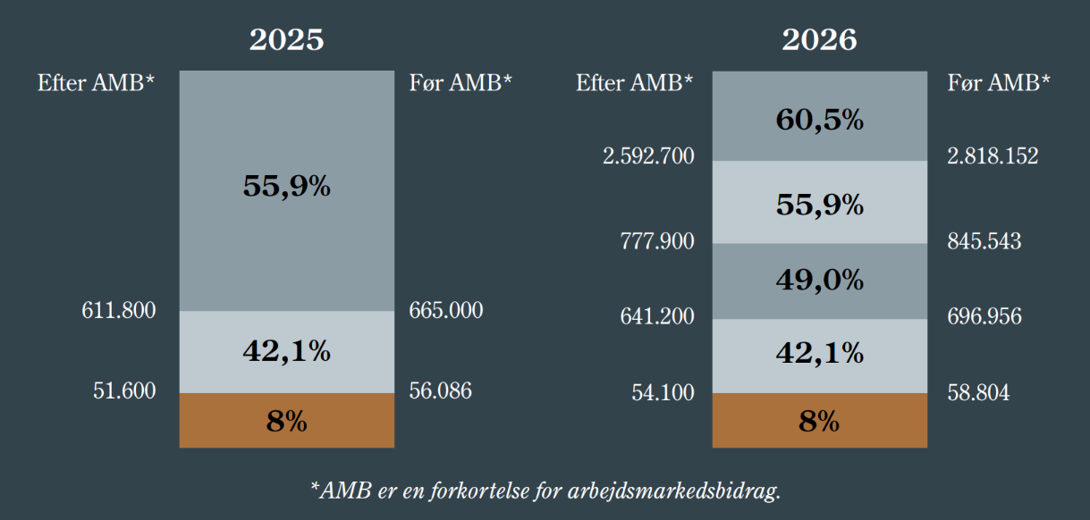 Beskatning af arbejdsindkomst i en gennemsnitskommune