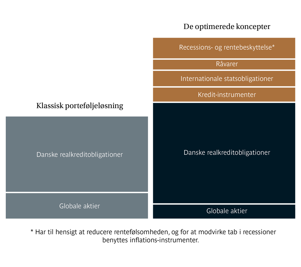 Klassisk vs optimeret portefølje