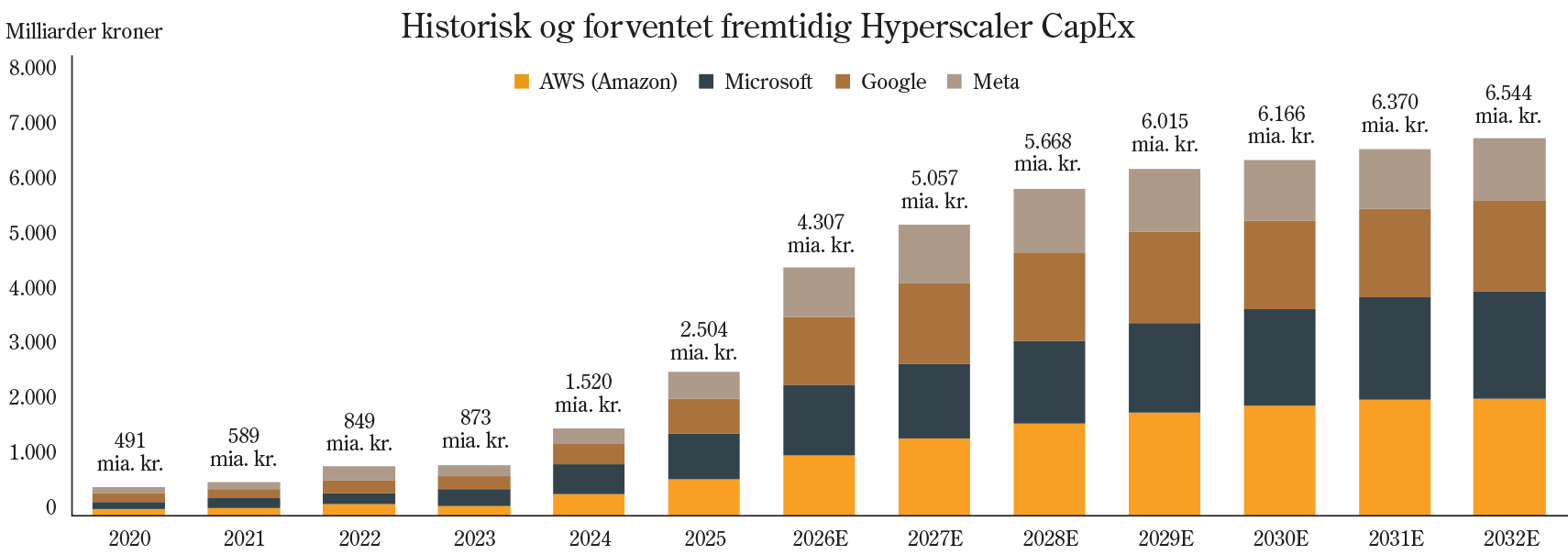 Historisk og forventet fremtidig Hyperscaler CapEx