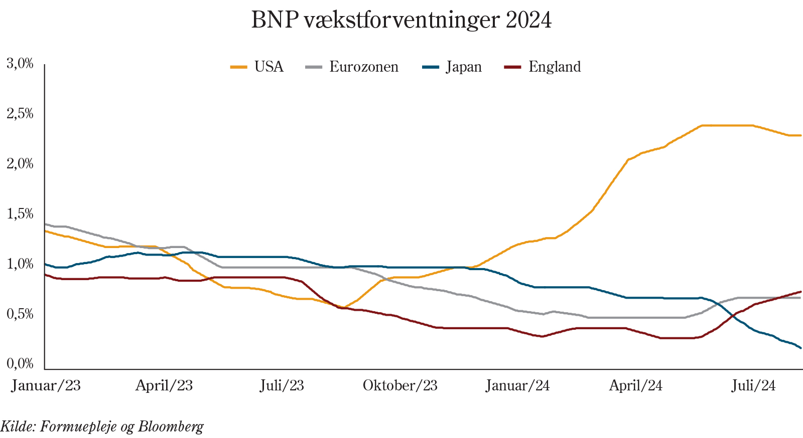 BNP vækstforventninger 2024