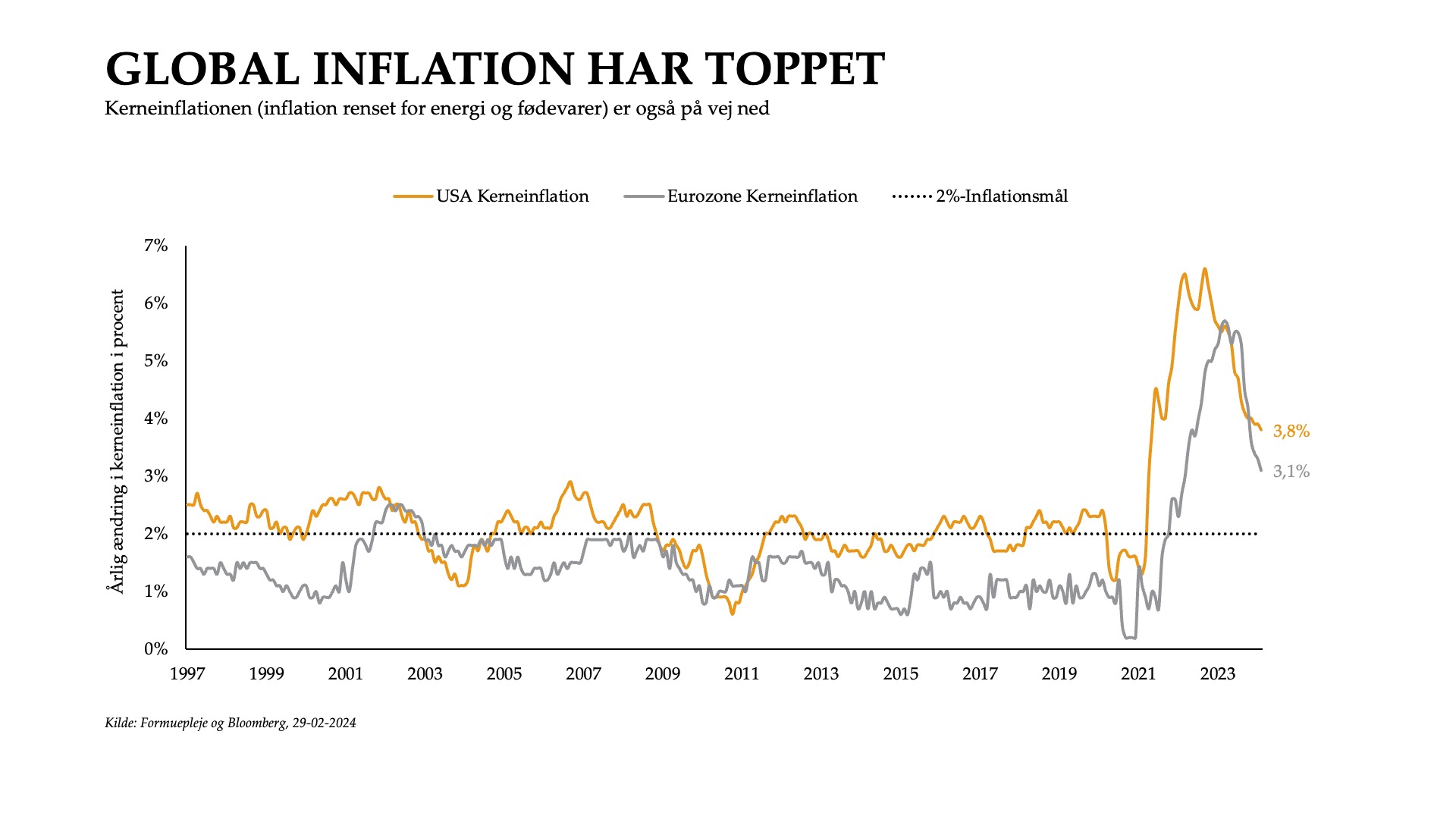 Global inflation har toppet