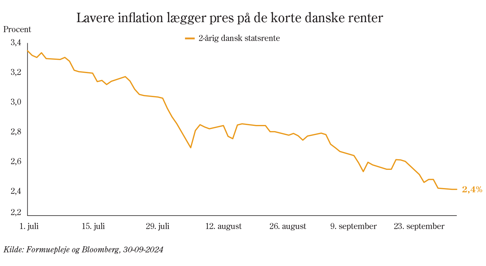 Lavere inflation lægger pres på de korte danske renter