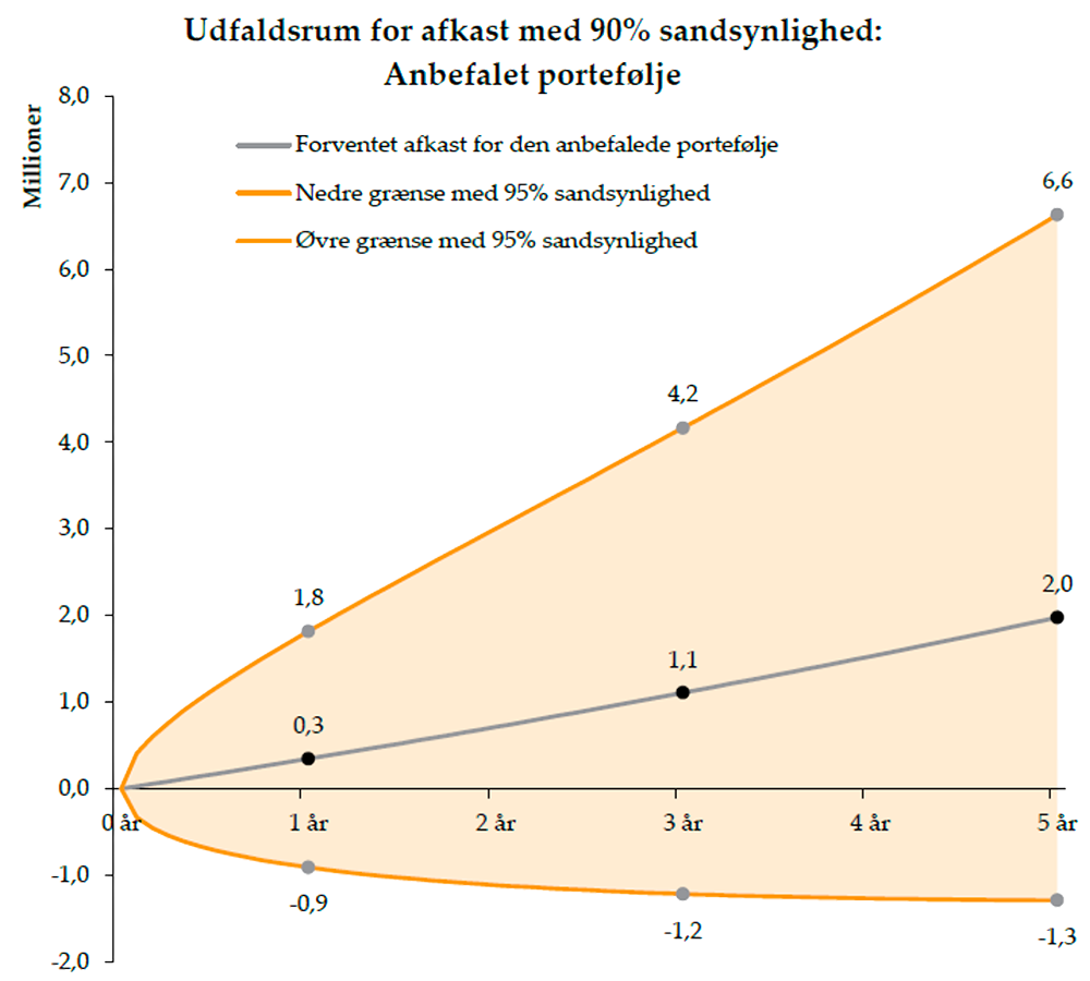 Udfaldsrum for afkast med 90% sandsynlighed: Anbefalet portefølje - Globale Aktier