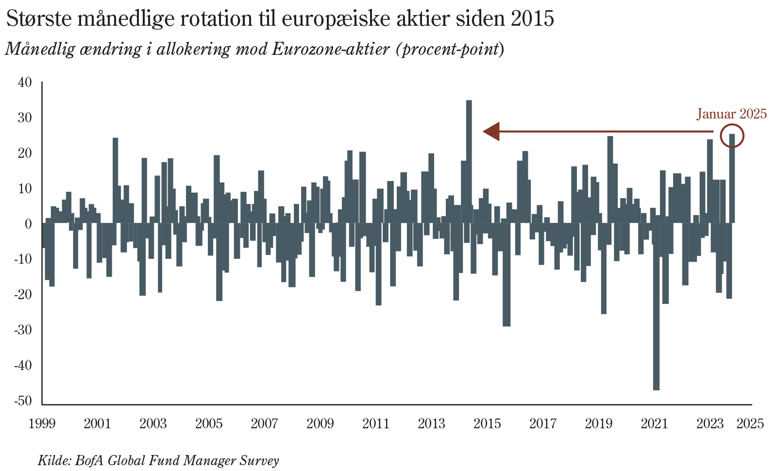 I januar så man en voldsom rotation fra amerikanske til europæiske aktier