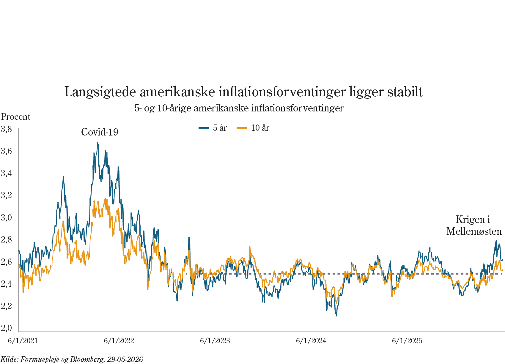 Langsigtede amerikanske inflationsforventninger ligger stabilt