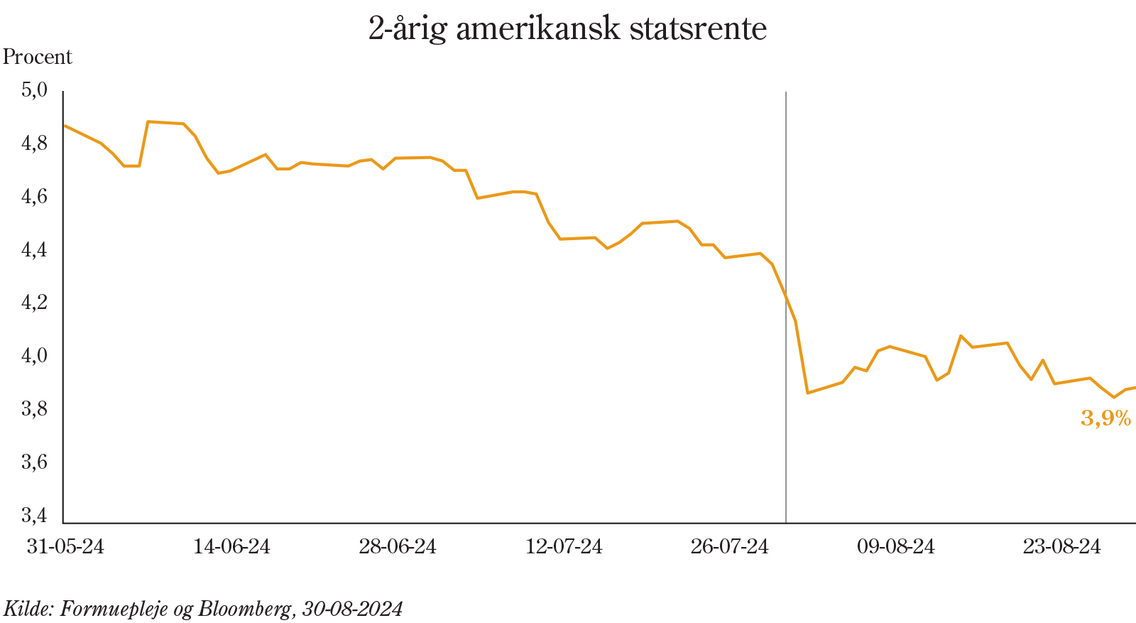 2-årig amerikansk statsrente