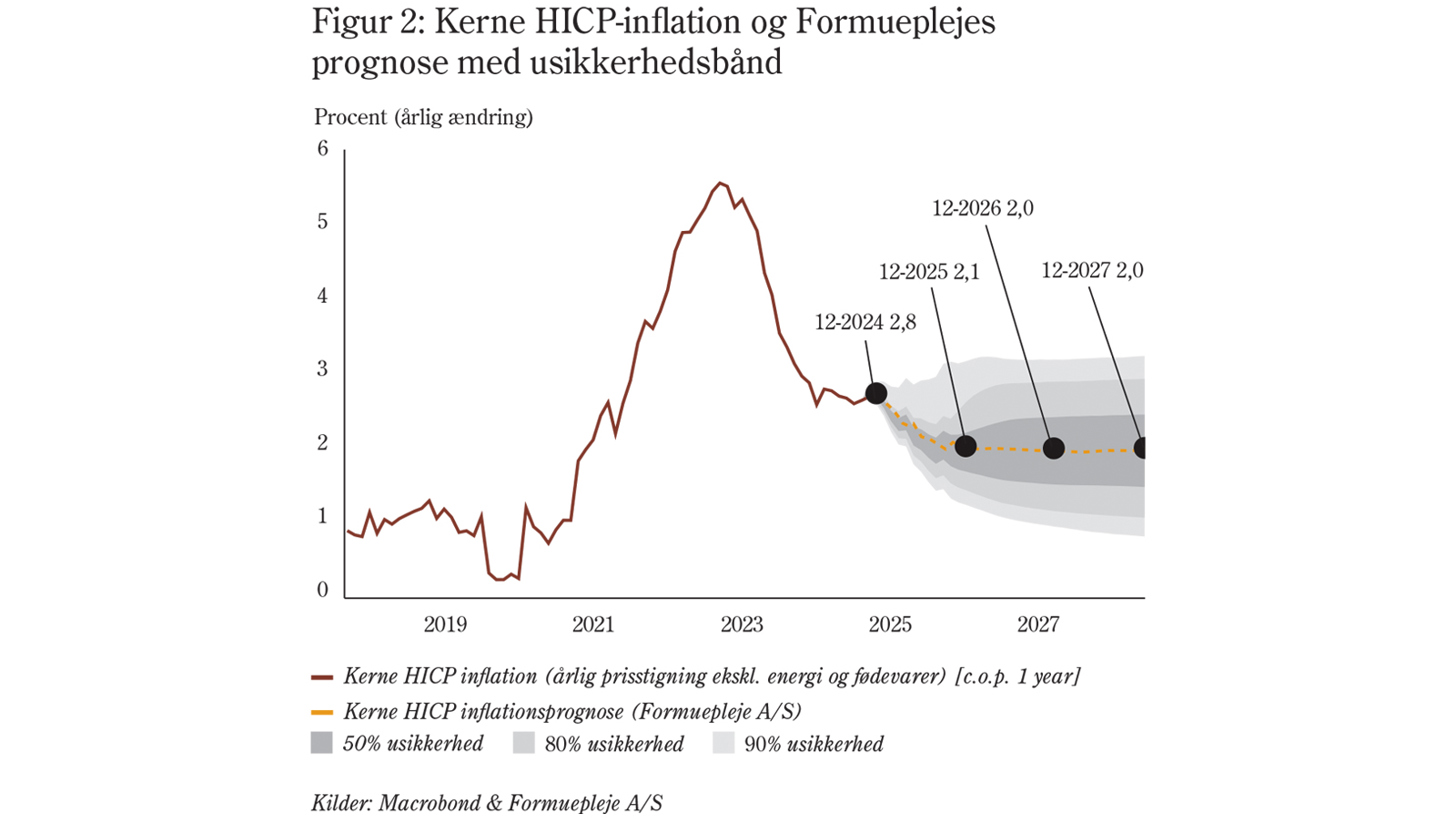 Figur 2: Kerne HICP-inflation of Formueplejes prognose med usikkerhedsbånd