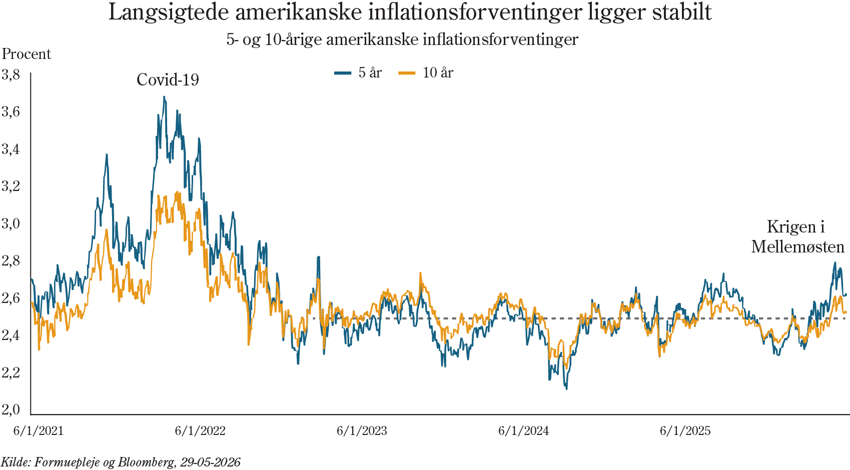 Langsigtede amerikanske inflationsforventninger ligger stabilt